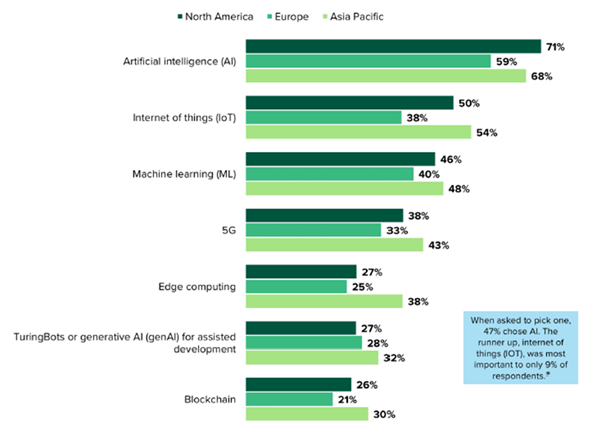 Chart showing the percentages of which emerging technologies users from North America, Europe, and Asia Pacific expect to use third-party service providers for in the following 12 months.
