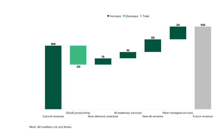 Chart showing how GenAI is affecting users service revenue versus increases in demand and new services, ultimately showing an increase in future revenue.