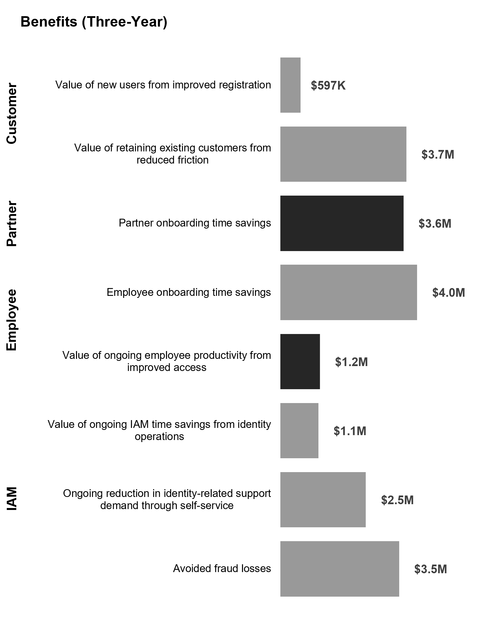 Benefits (Three-Year) Chart