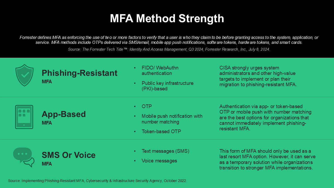 This conceptual graphic compares the strength of three MFA methods: phishing resistant, app-based, and SMS or voice. Phishing-resistant MFA, such as FIDO/WebAuthn and PKI-based authentication, is strongly recommended by CISA. App-based MFA includes OTPs, mobile push notifications with number matching, and token-based OTP; it is suitable for organizations that cannot immediately implement phishing-resistant MFA. SMS or voice MFA relies on text or voice messages and should only be used as a last resort or temporary solution while transitioning to a stronger MFA method. Source: The Forrester Tech Tide™: Identity And Access Management, Q3 2024, Forrester Research, Inc., July 8, 2024; Implementing Phishing-Resistant MFA, Cybersecurity Infrastructure Agency, October 2022.